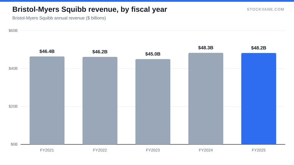 Bristol-Myers Squibb revenue, by fiscal year