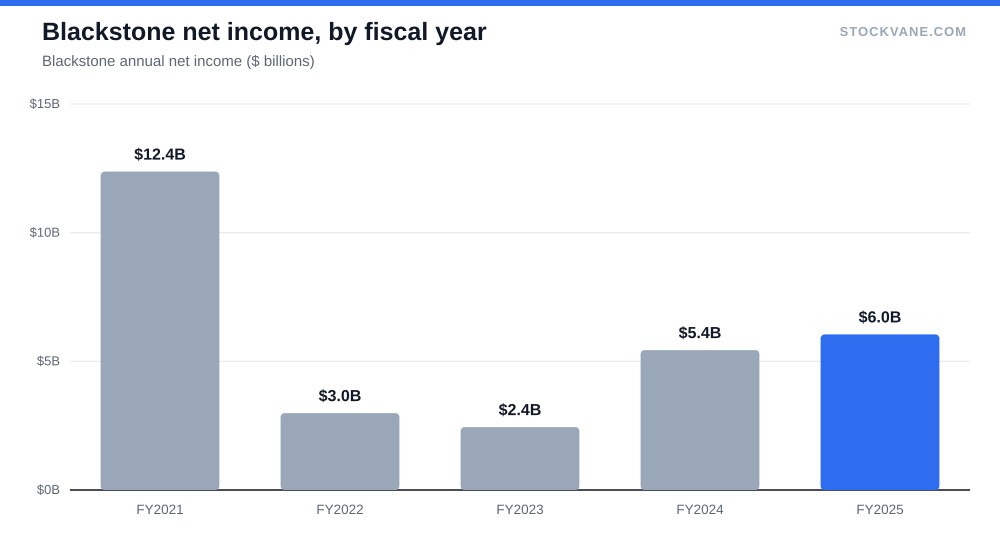 Blackstone net income, by fiscal year