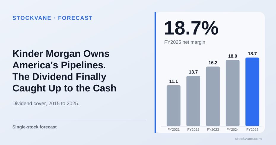 Kinder Morgan net margin, by fiscal year