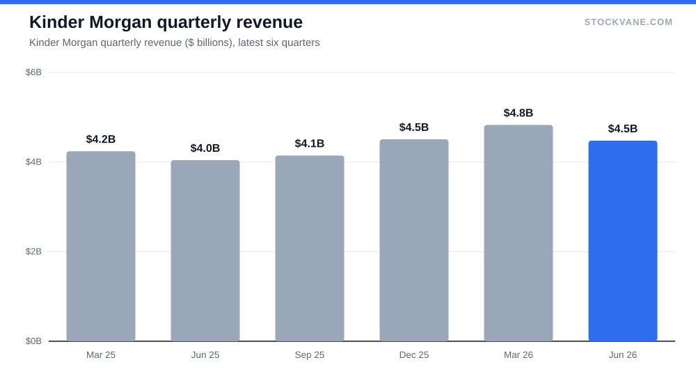 Kinder Morgan quarterly revenue