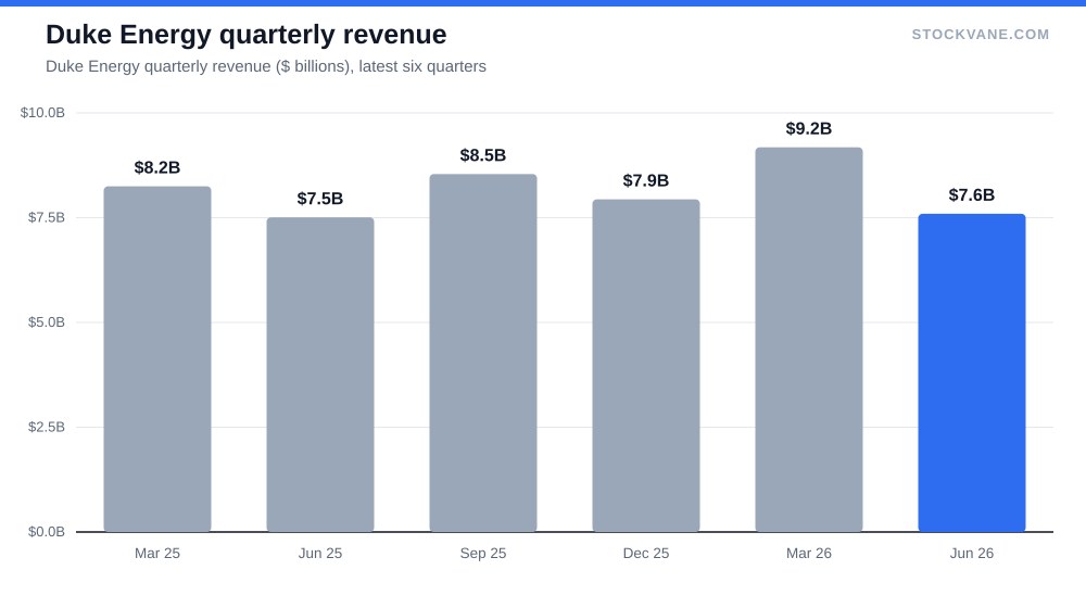 Duke Energy quarterly revenue