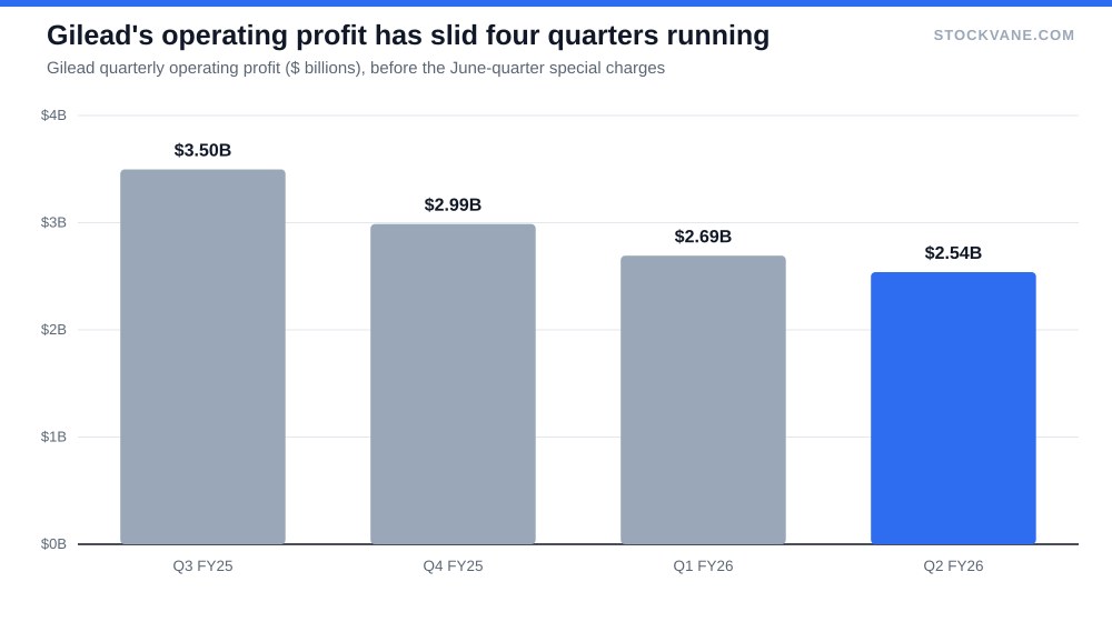 Bar chart of Gilead quarterly operating profit falling from $3.50 billion to $2.54 billion over four quarters