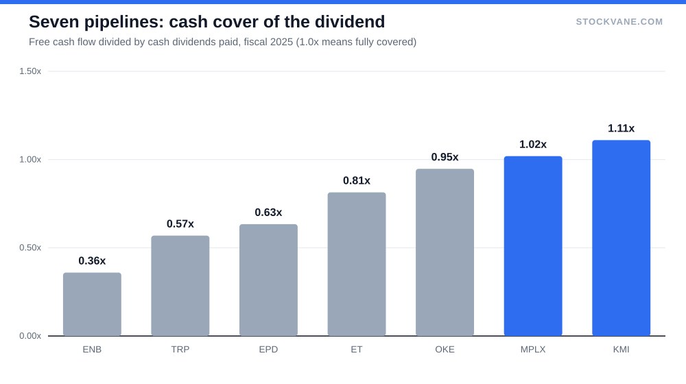 Bar chart of free-cash-flow cover of dividends for seven pipeline stocks