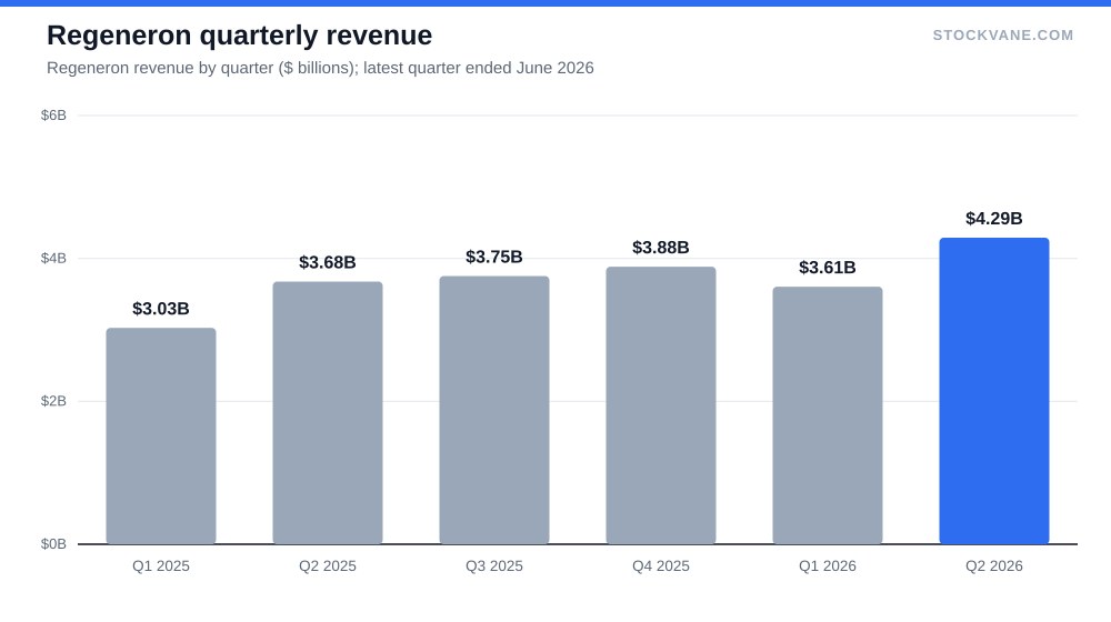 Bar chart of Regeneron quarterly revenue, rising to $4.29 billion in the June 2026 quarter