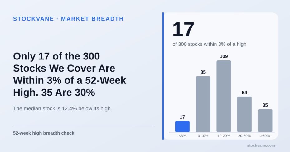 Bar chart of stocks by distance below their 52-week high