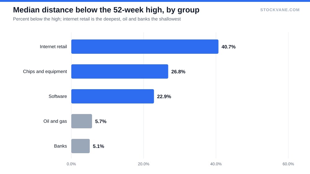 Horizontal bar chart of median distance below the 52-week high for five industry groups