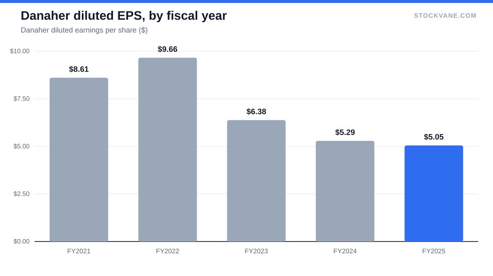 Danaher diluted EPS, by fiscal year