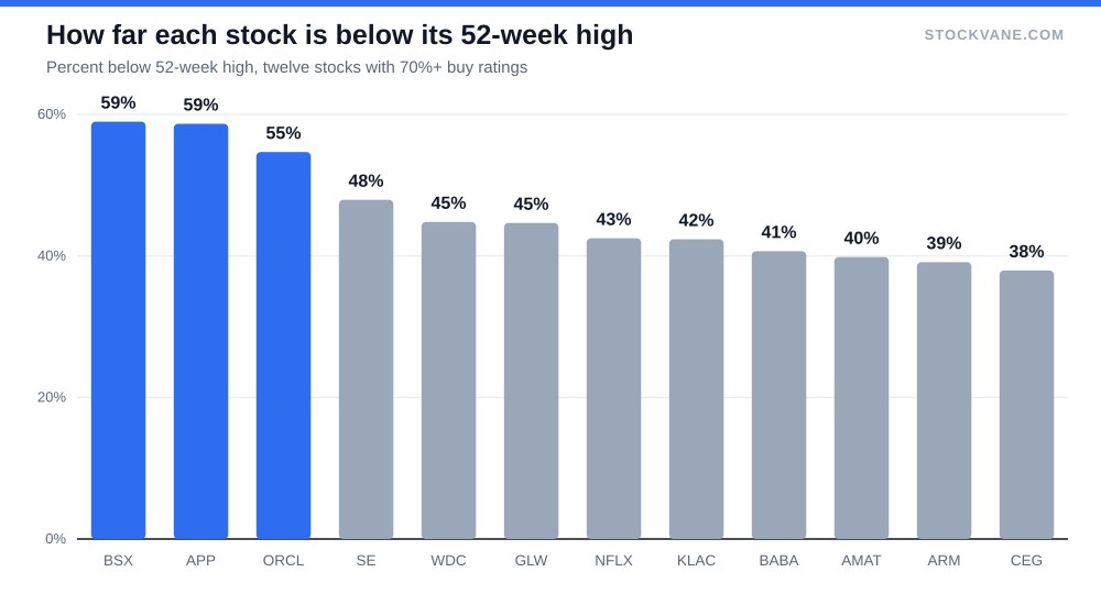 Bar chart of percent below 52-week high for twelve stocks