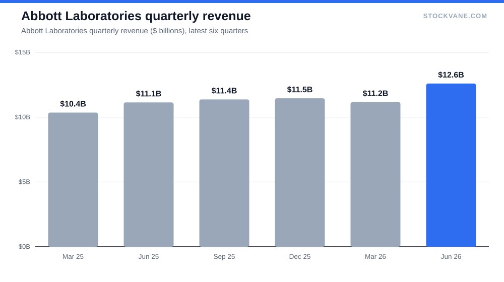 Abbott Laboratories quarterly revenue