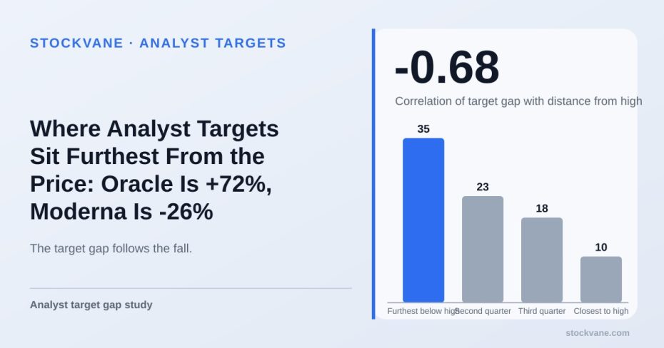 Bar chart of median analyst target gap by distance from the 52-week high