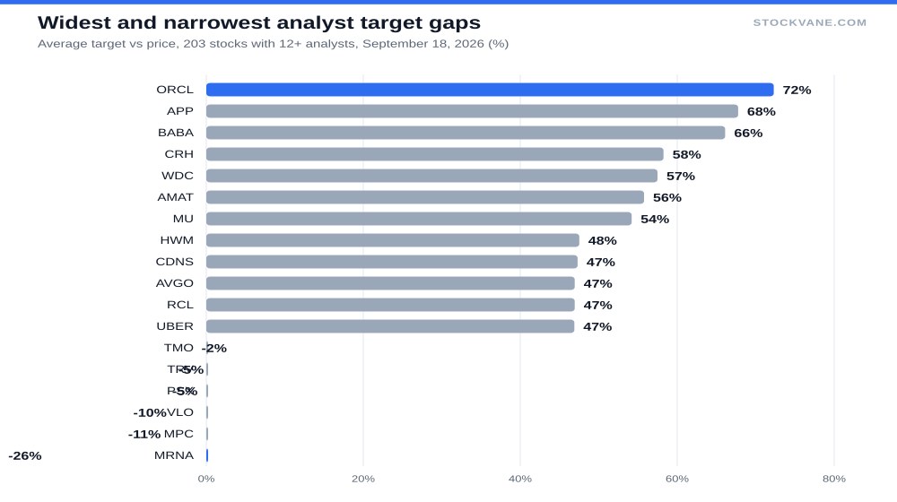 Horizontal bar chart of the twelve widest and six narrowest analyst target gaps, from Oracle at 72 percent to Moderna at minus 26 percent