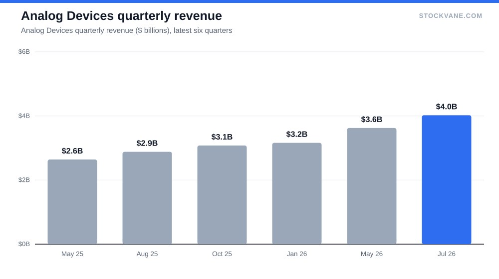 Analog Devices quarterly revenue