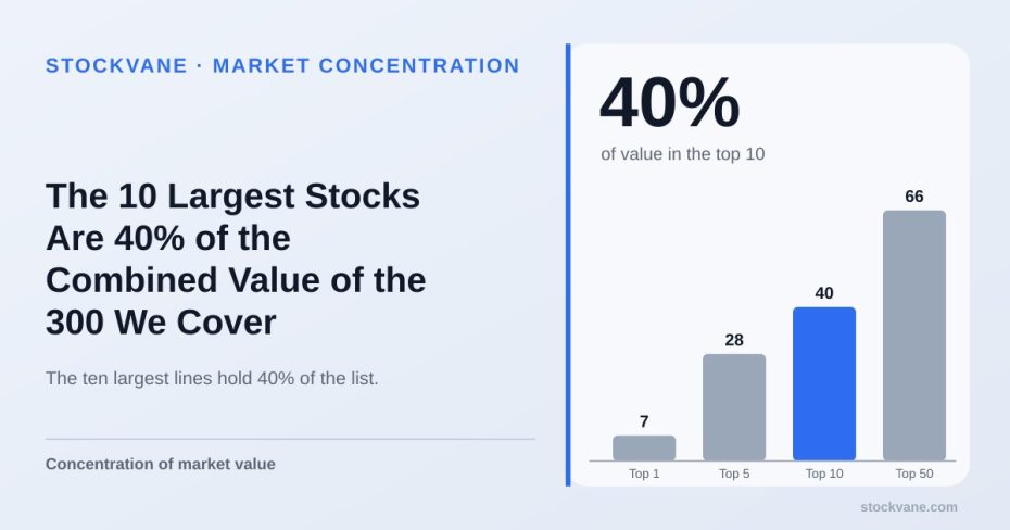 Bar chart of cumulative market value share for the largest stocks