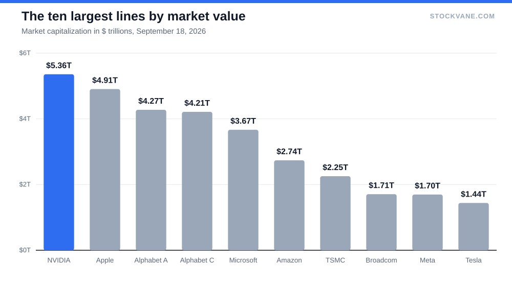 Bar chart of the ten largest stocks by market value