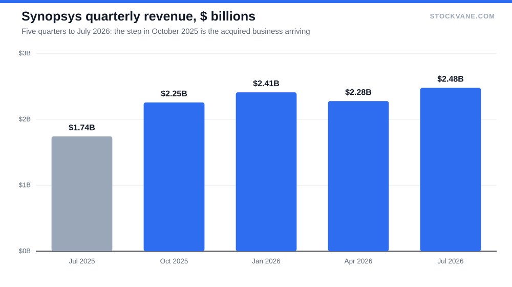 Bar chart of Synopsys quarterly revenue over five quarters