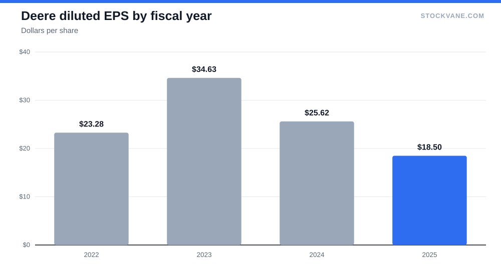 Bar chart of Deere diluted EPS 2022 to 2025