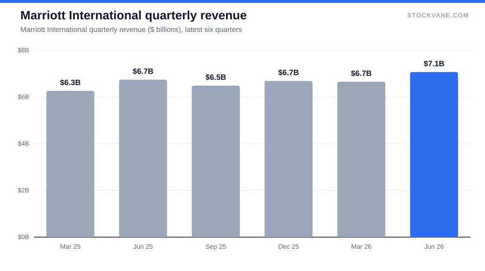 Marriott International quarterly revenue