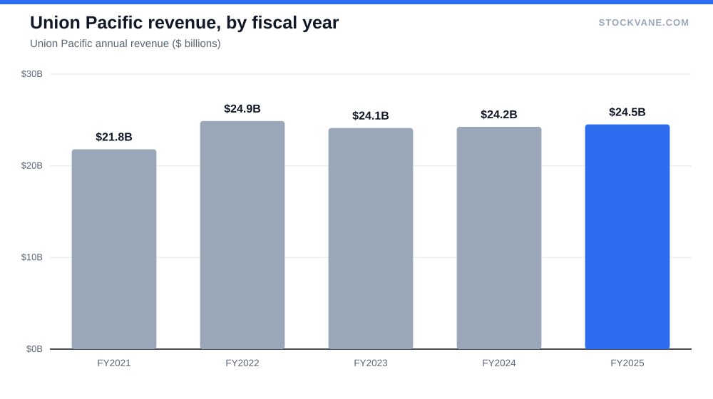 Union Pacific revenue, by fiscal year