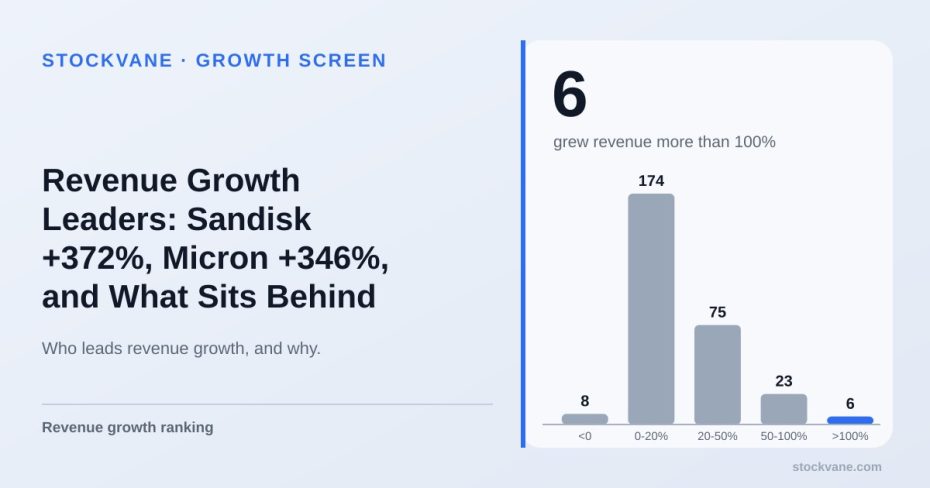 Bar chart of how many stocks fall in each revenue growth bucket