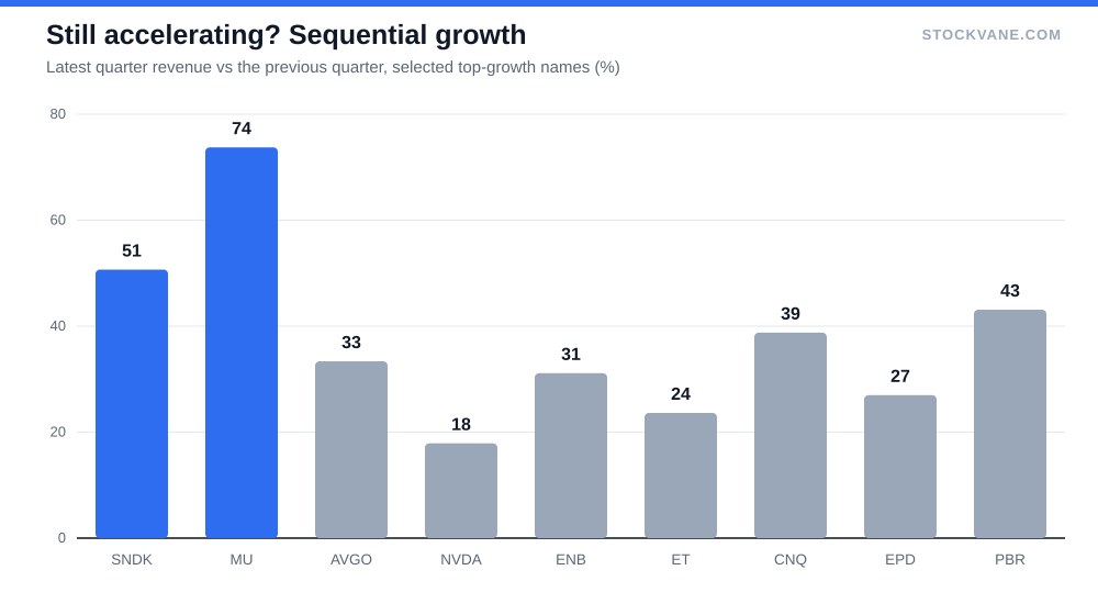 Bar chart of quarter-over-quarter revenue growth for selected fast-growing stocks