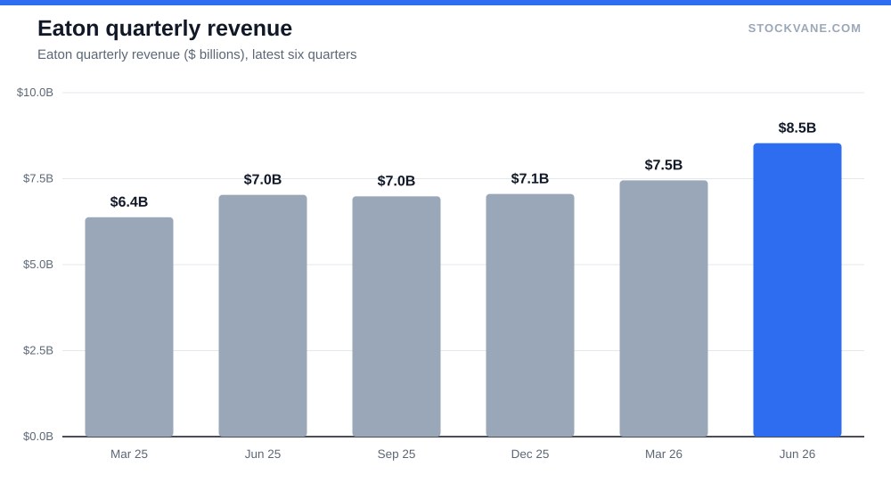 Eaton quarterly revenue