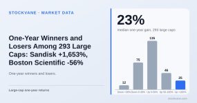 Bar chart of large-cap stocks by one-year price change