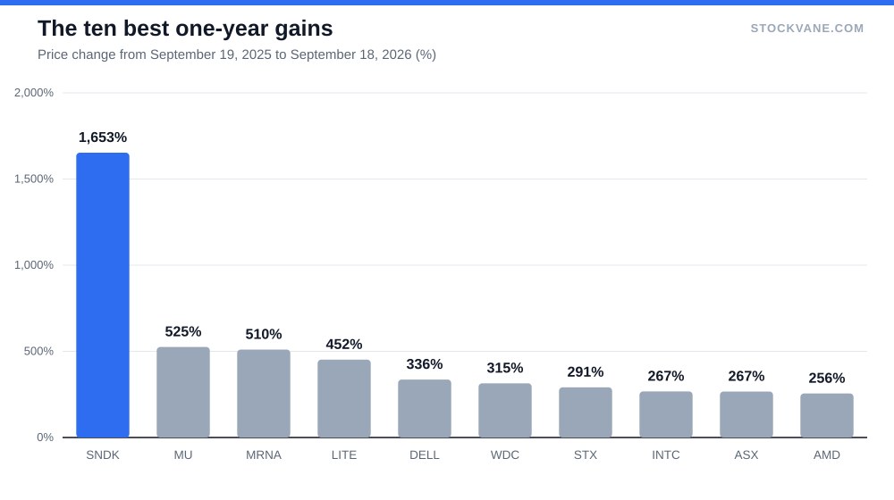 Bar chart of the ten best one-year price gains among 293 large caps