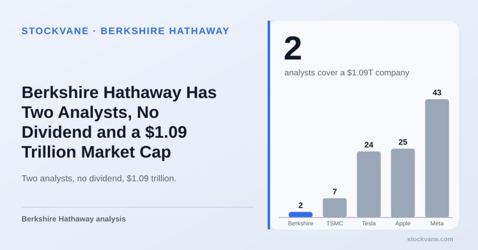 Bar chart of analyst counts for Berkshire and four other large companies