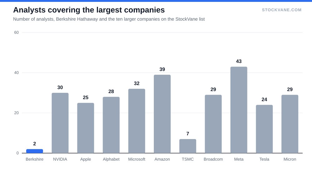 Bar chart of analyst counts for Berkshire and ten larger companies