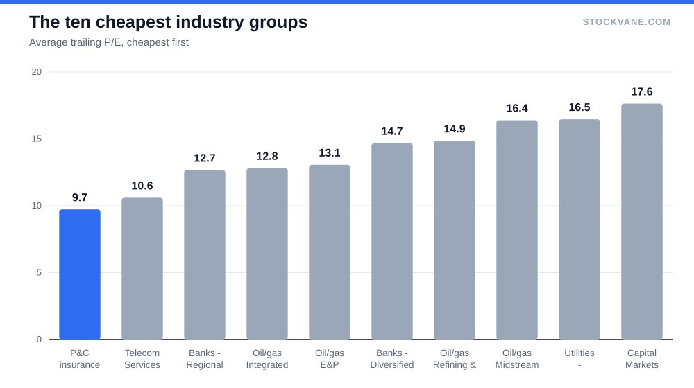 Bar chart of the ten industry groups with the lowest average P/E