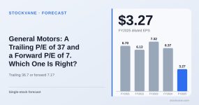 General Motors diluted EPS, by fiscal year