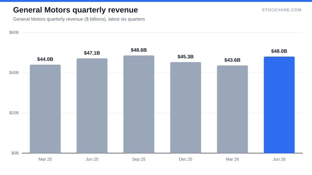 General Motors quarterly revenue