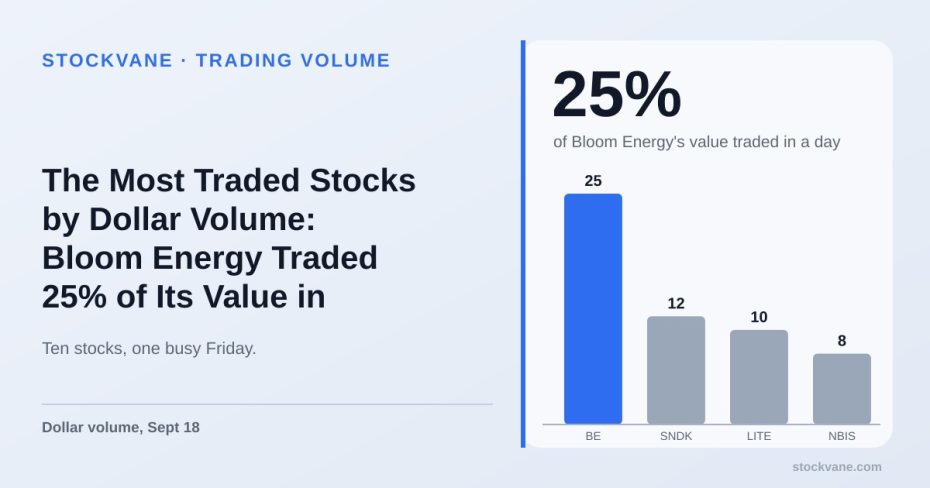 Bar chart of turnover share of market value for four stocks