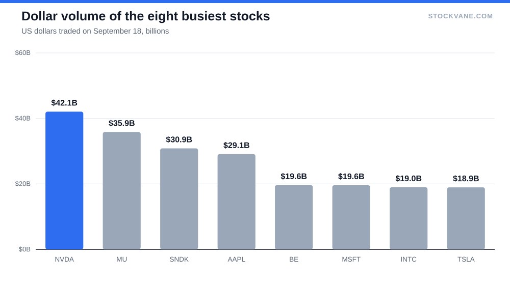 Bar chart of dollar volume for the eight most traded stocks