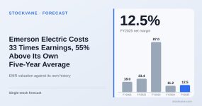 Emerson Electric net margin, by fiscal year