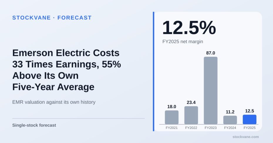 Emerson Electric net margin, by fiscal year