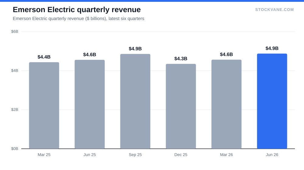 Emerson Electric quarterly revenue