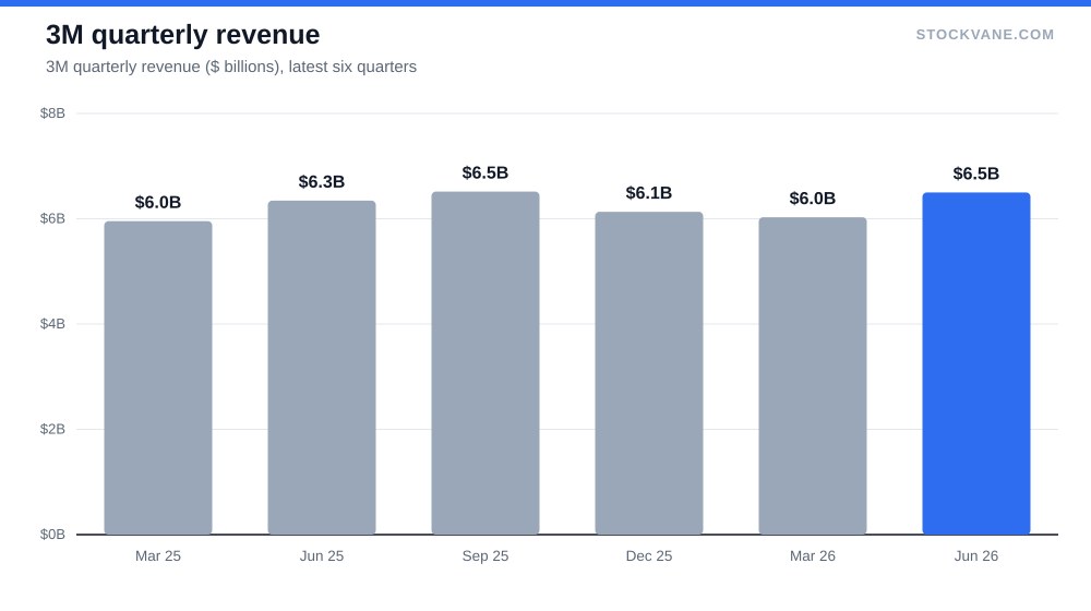 3M quarterly revenue