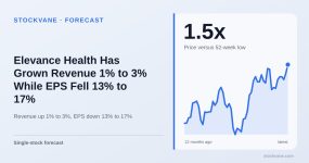 Elevance Health shares over the past year