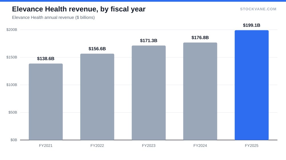 Elevance Health revenue, by fiscal year