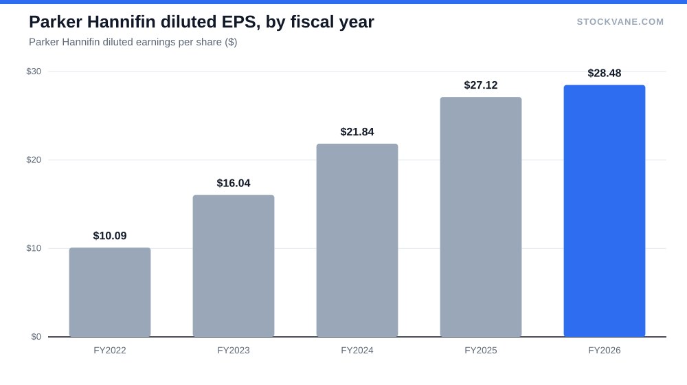 Parker Hannifin diluted EPS, by fiscal year