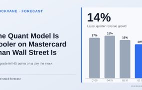 Mastercard year-over-year quarterly revenue growth slowing from 18% to 14%