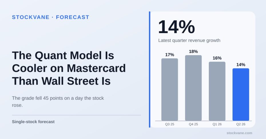 Mastercard year-over-year quarterly revenue growth slowing from 18% to 14%