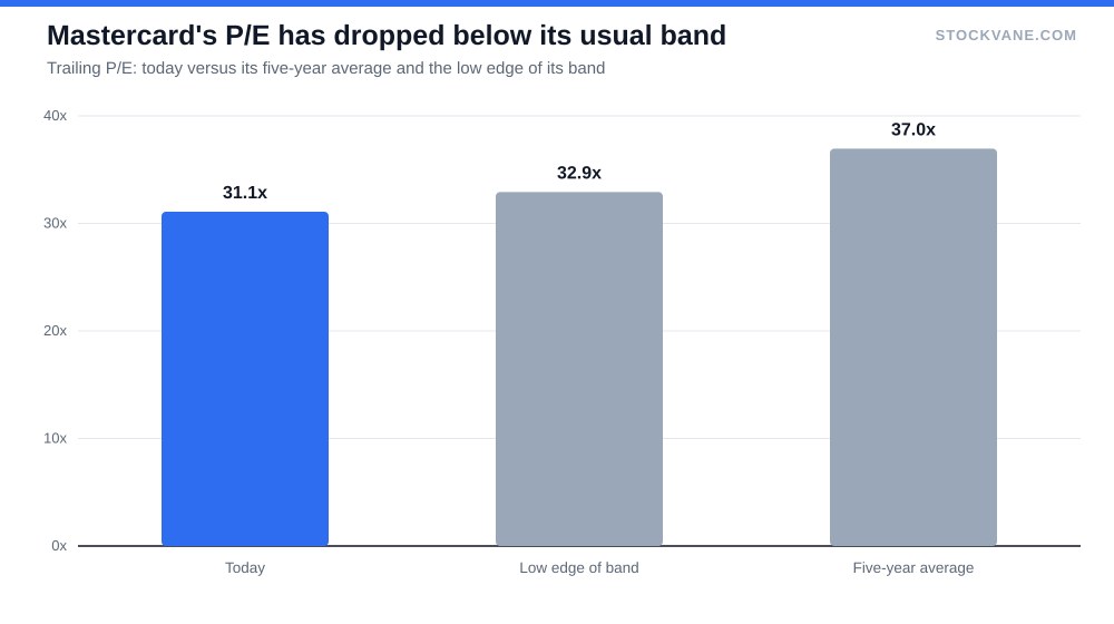 Bar chart of Mastercard trailing P/E compared with its five-year average and band