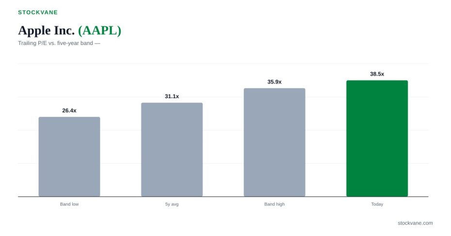Apple trailing P/E compared with its five-year band