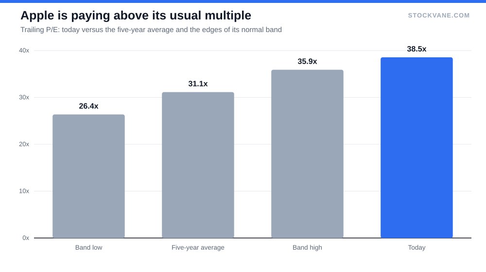 Bar chart of Apple's trailing P/E versus its five-year band