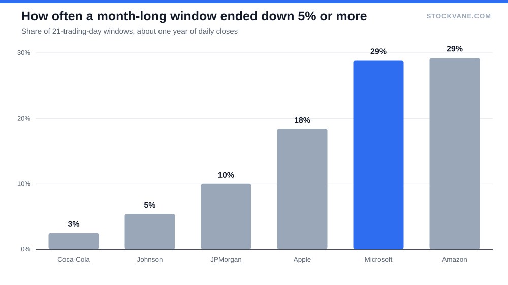 Bar chart of the share of month-long windows in which each of six stocks fell at least 5%