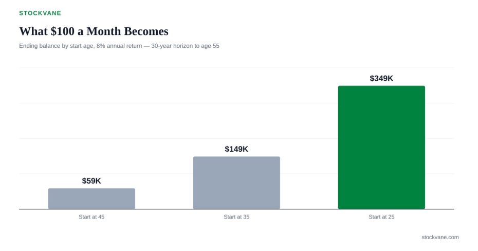 Bar chart of the value at 65 of $100 a month started at 25, 35 or 45
