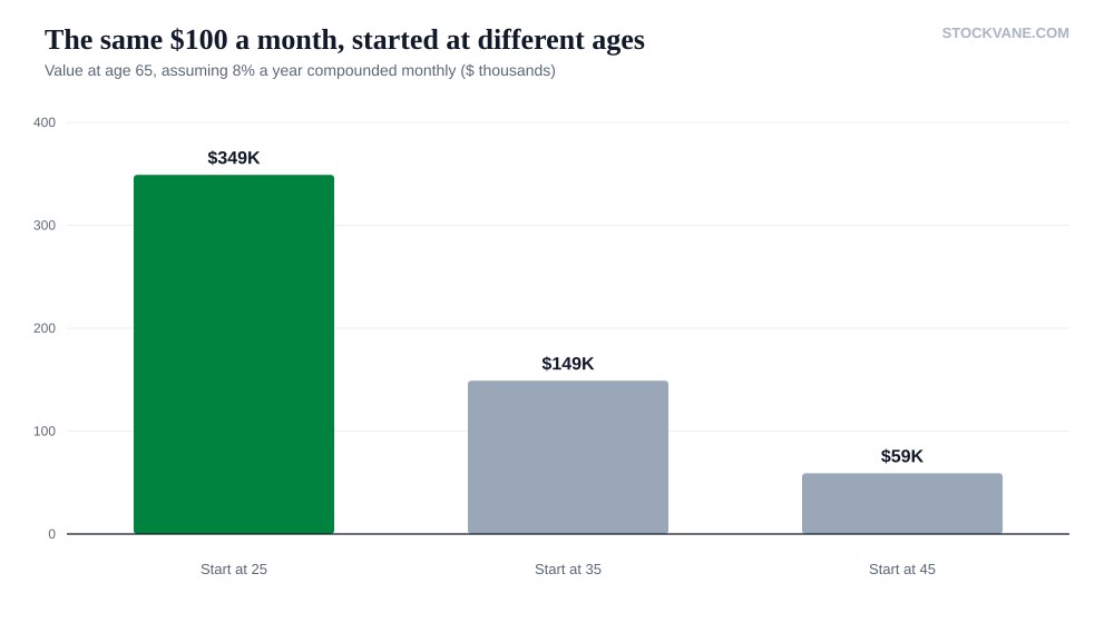 Bar chart of the ending value at age 65 for $100 a month started at 25, 35 or 45