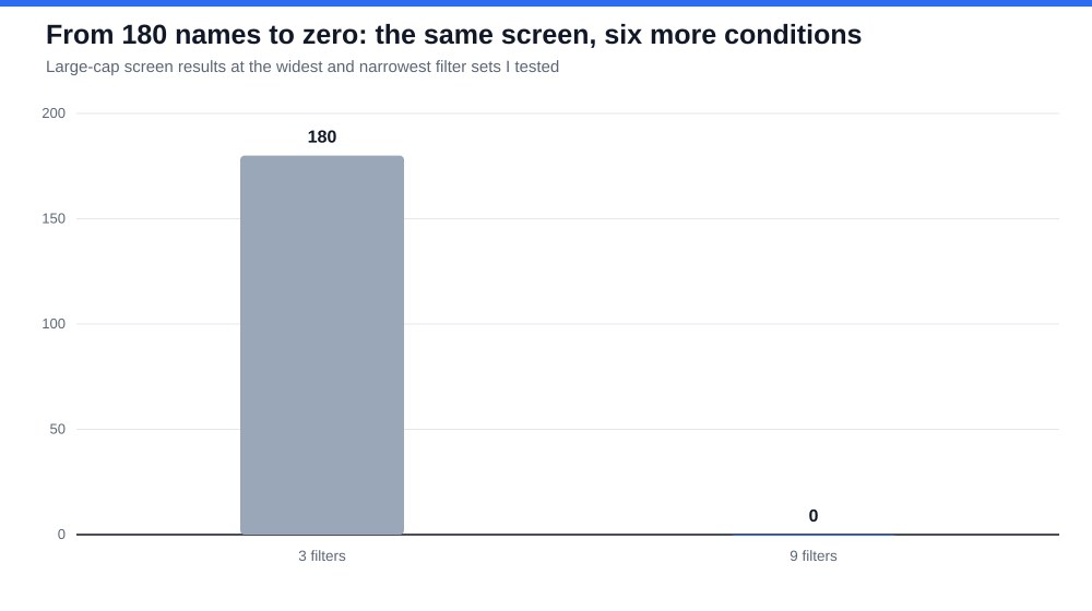 Bar chart comparing screener results at three filters versus nine filters, dropping from 180 names to zero